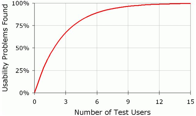 number of test users
